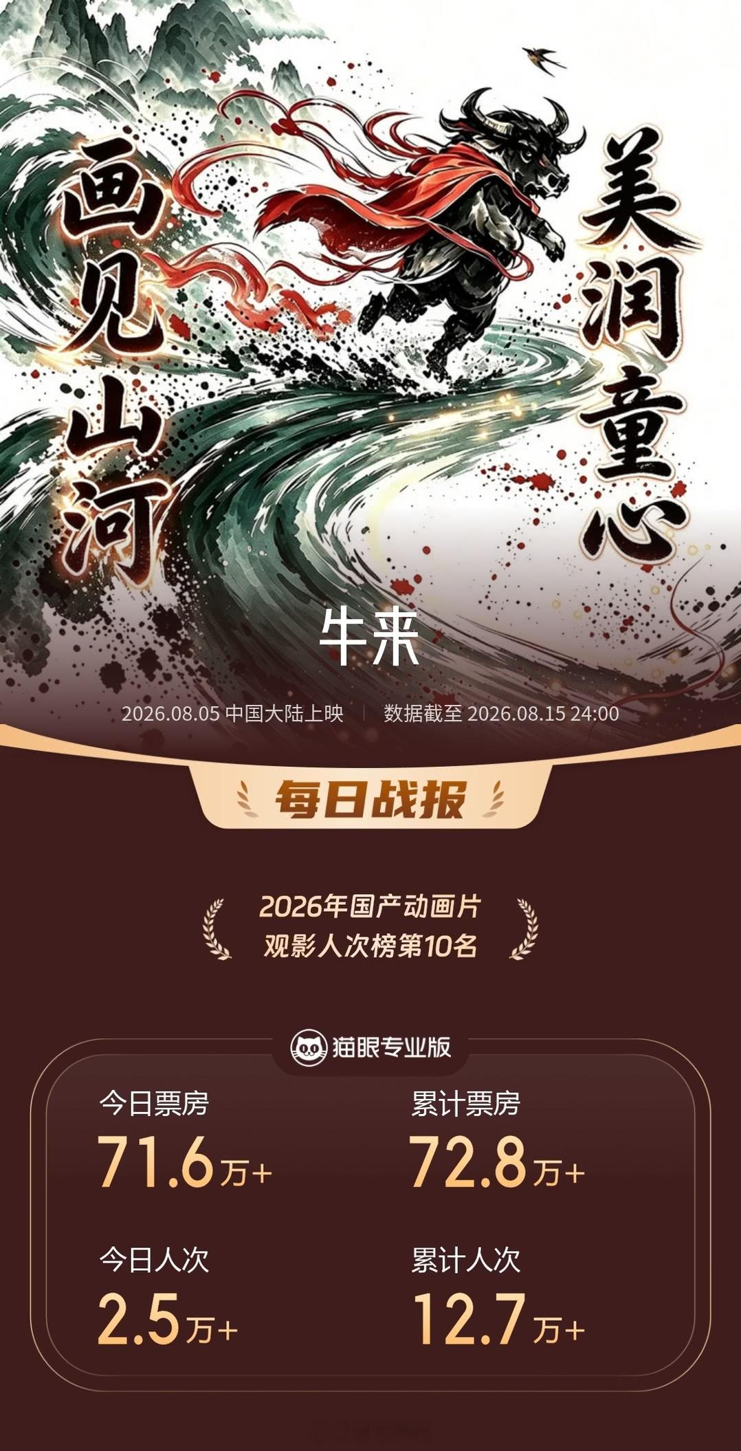 这两天《牛来》突然火了。但它最有意思的地方，不是“烂片逆袭”，而是大家明知道它可