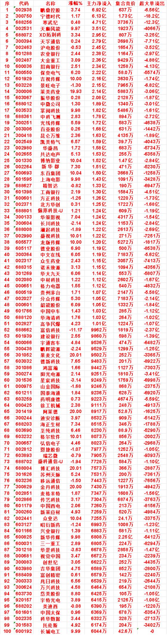 10月12日上午盘，主力，买入的名单一览掌阅科技：涨幅9.98%，净流入
