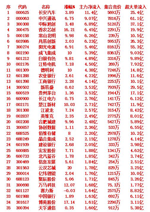 10月16日尾盘30分钟，主力资金“大幅抢筹的”35名单一览！长安汽车：主