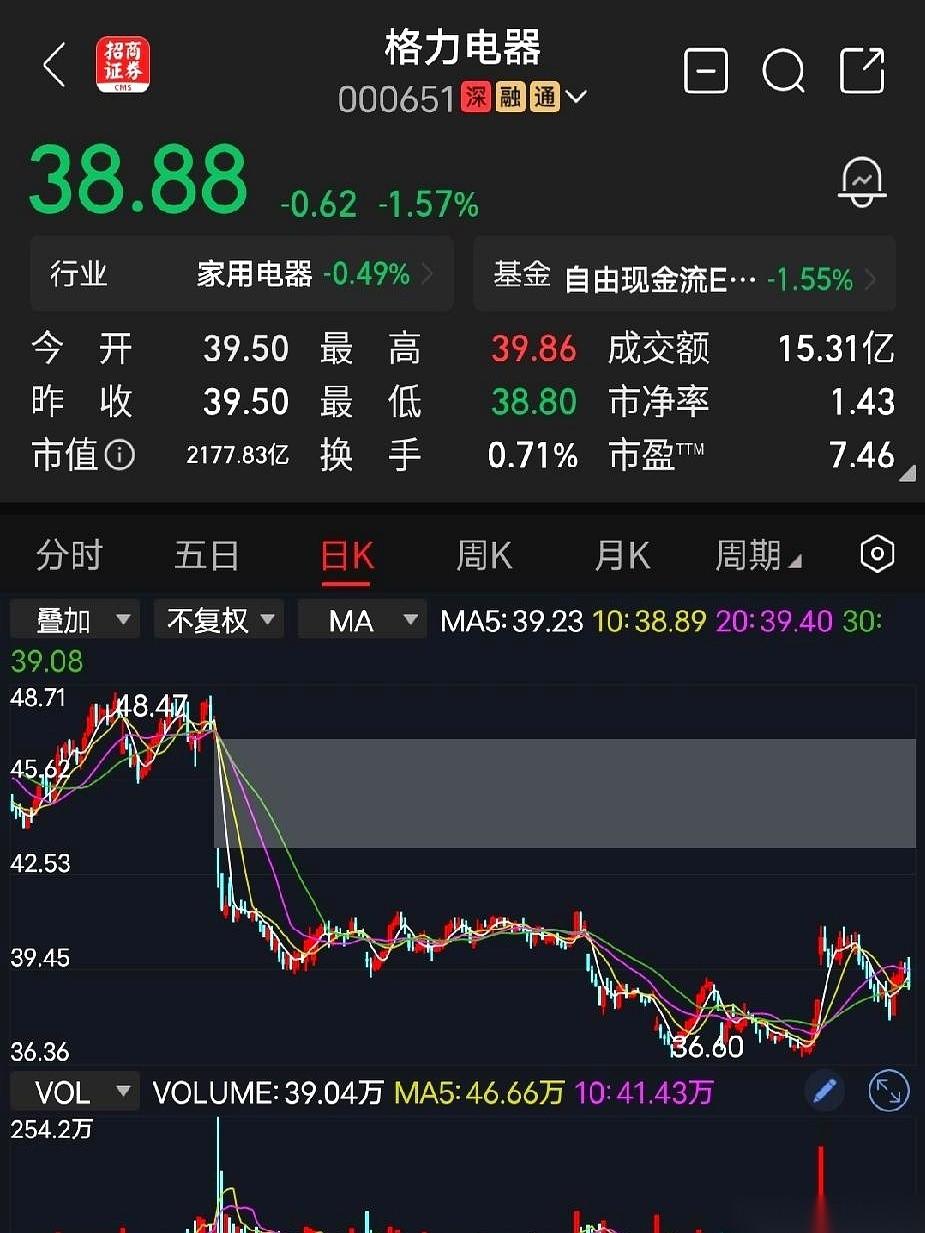 先聊聊格力电器。董明珠最铁的盟友，珠海明骏，一扭身，把4279万股股票直接砸进