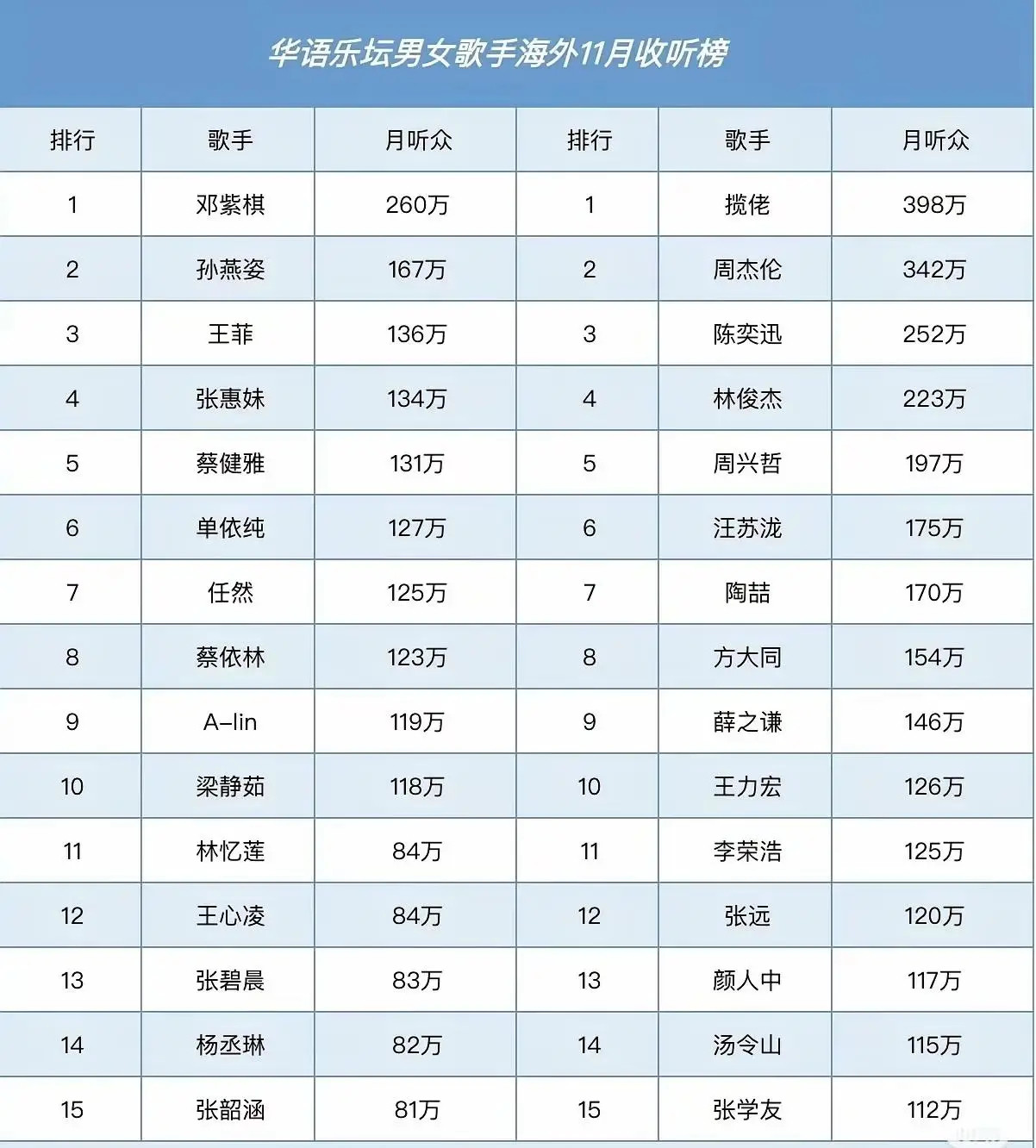 华语歌手11月海外收听量排名！