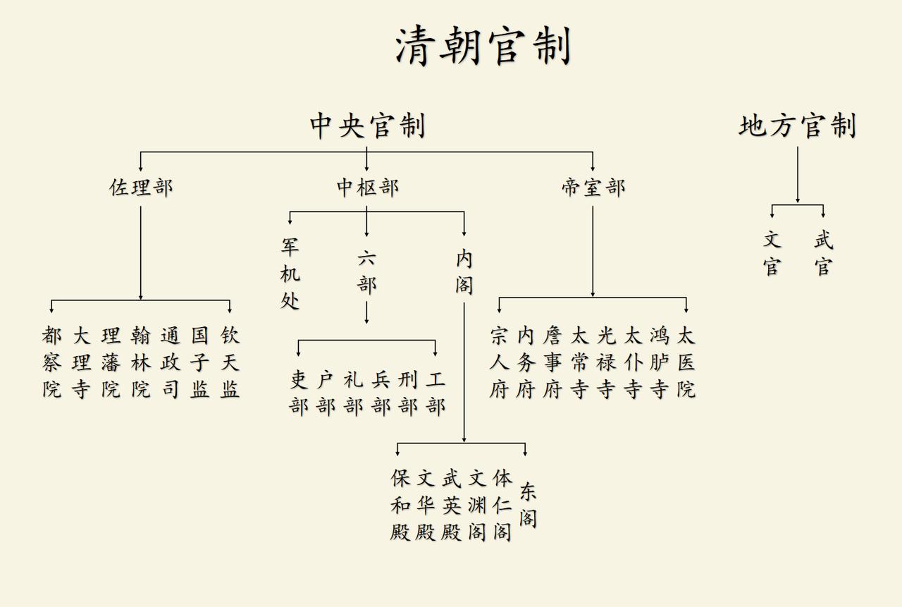 清朝官制和部分主要官位品级一览！如图所示：清朝官制分为中央官职和地方官职，官