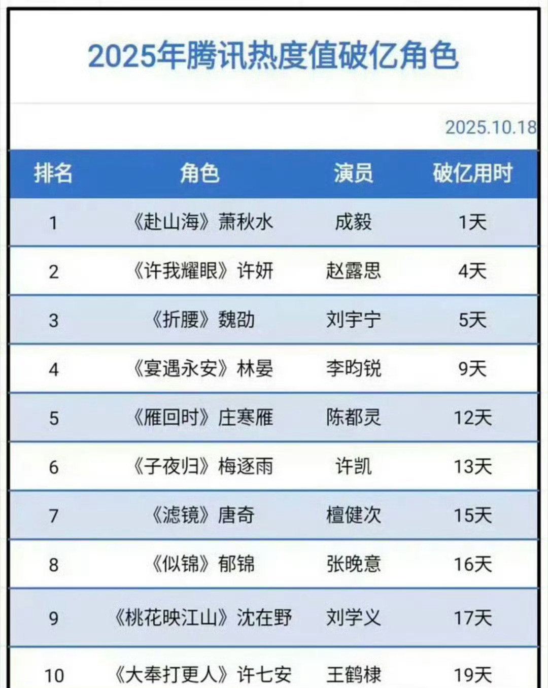 2025年腾讯热度值破亿角色2025年腾讯热度值破亿角色，你最喜欢哪个角色👀成