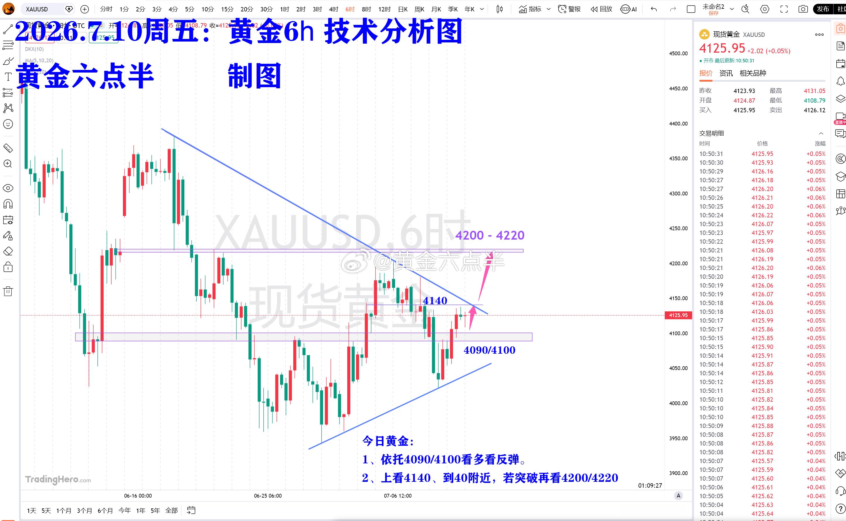 黄金解读：今天周五，按照这个思路来玩1、3900本周没能被拿下，对多空头来说非