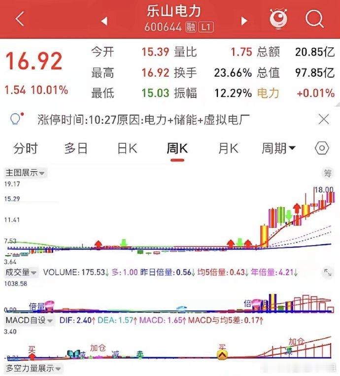 能够出大行情的周线形态之一：1，周线在120周期以下的均线一定是粘