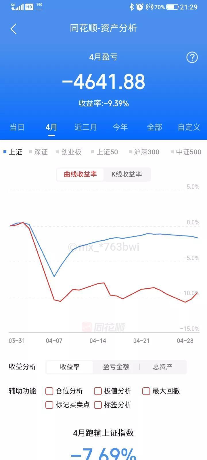 4月在股市亏损了4641.88元，最多亏损是4月7日，亏损了5156元，造成巨大