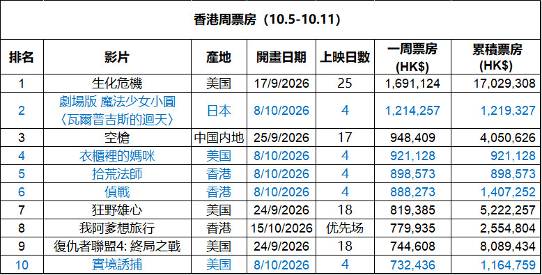 2026年第41周香港票房：1.《生化危机：爆发夜》四连冠，累计票房突破170