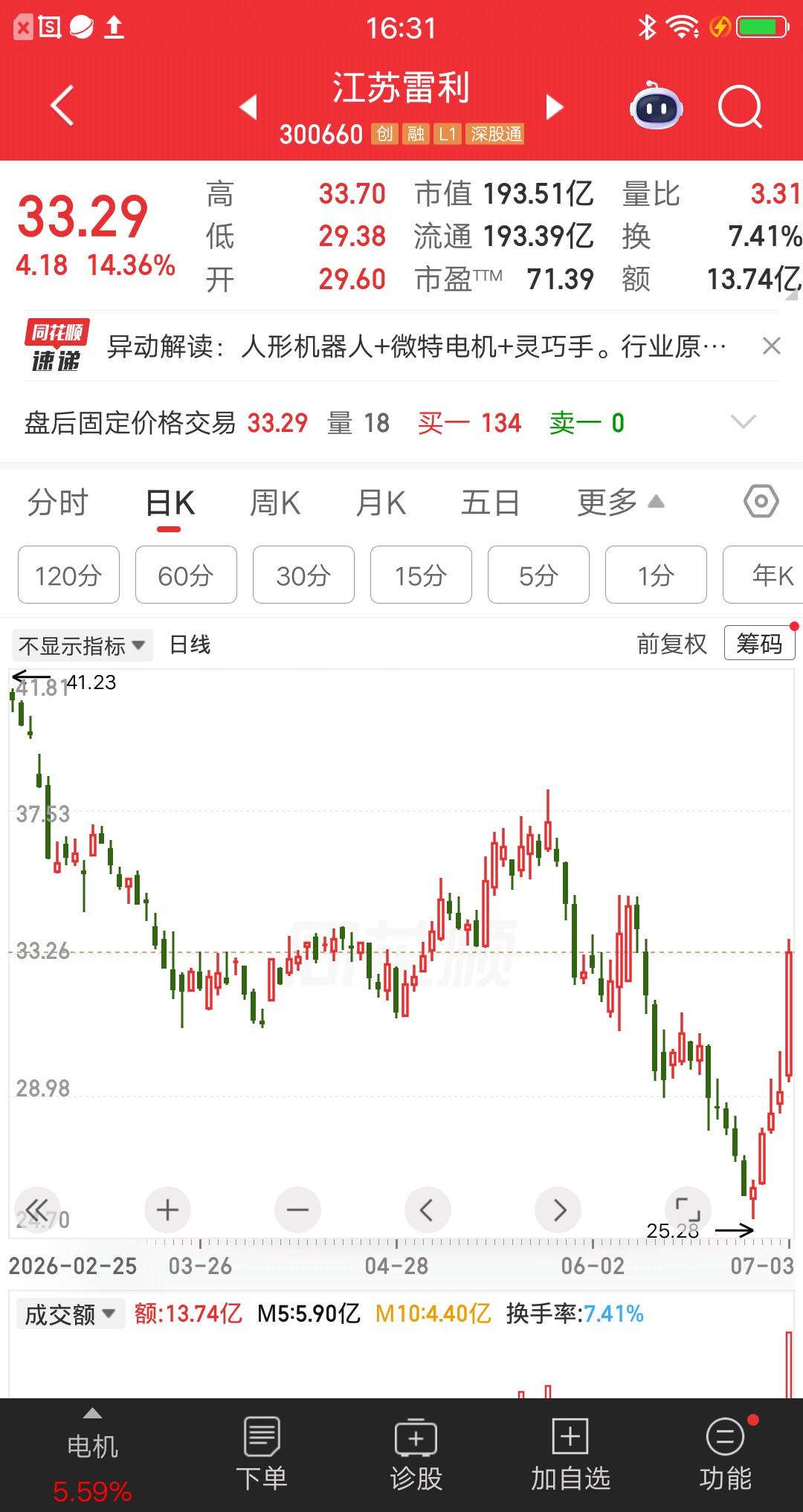 一位股民32元梭哈江苏雷利，大概买了50万左右。他晒图发帖说，“要靠这票暴赚一笔