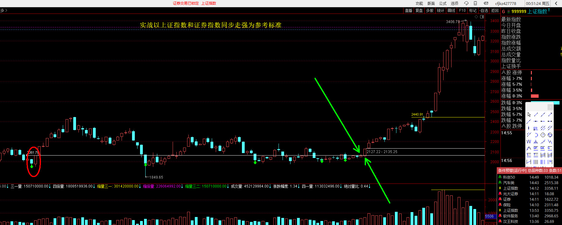 本轮牛市最终有可能与2012年到2015年的类似，但是形态上不会重复，但是主力的