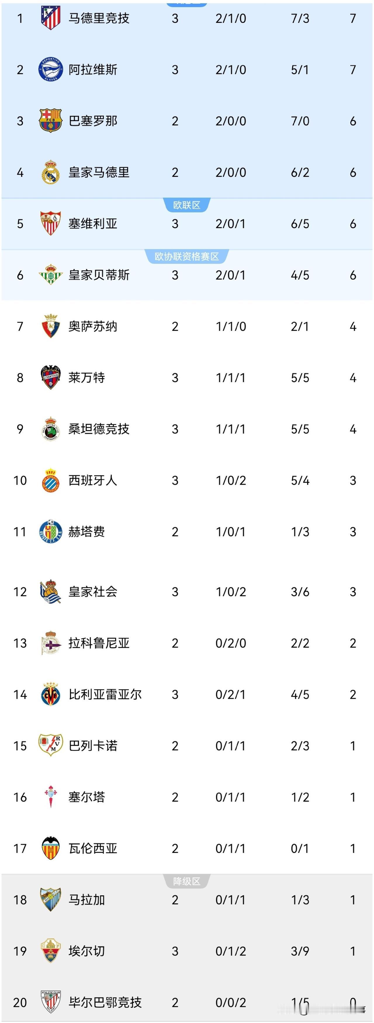 西甲最新积分榜：第3轮比赛继续精彩上演，马竞3：1轻取塞维利亚暂登顶榜首，马竞控