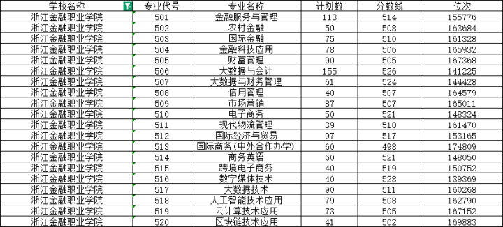 500分选择高职热门专业还是普通本科冷门专业? 杭州有家长正在抉择