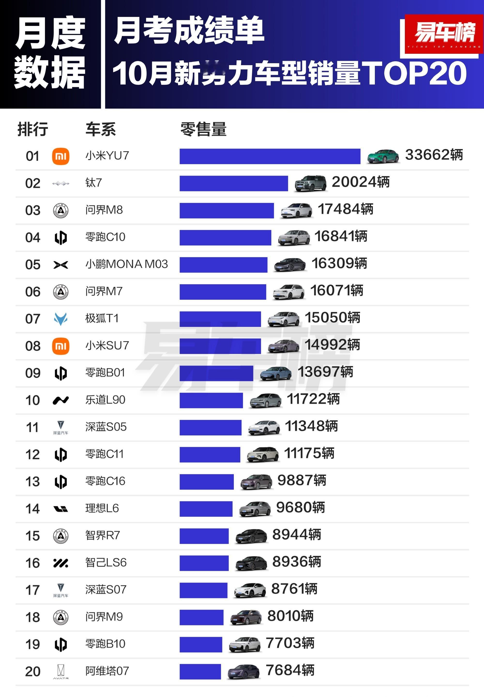 10月新势力车型销量Top10：30万以上的车没几个，也就三个问界的。YU7、钛