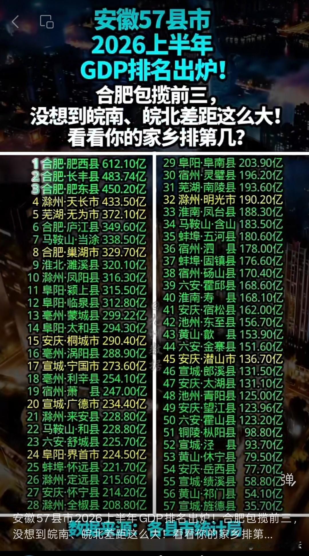 安徽57县今年上半年GDP排名合肥占据前三，天长无为紧随其后皖南发展不如皖北