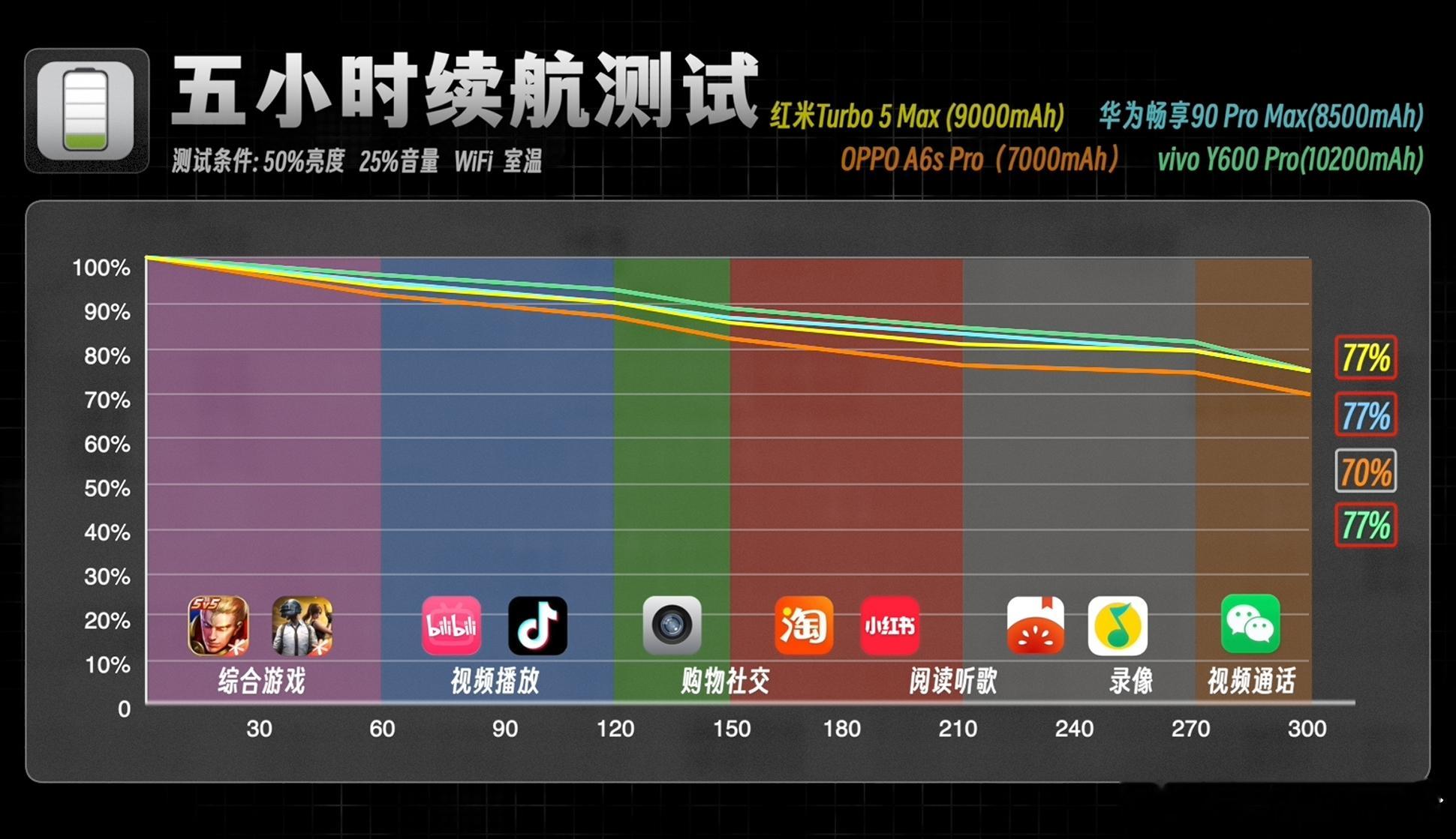 现在手机的电池越来越大，8/9千甚至10000mAh+都很常见了。但，续航是一个