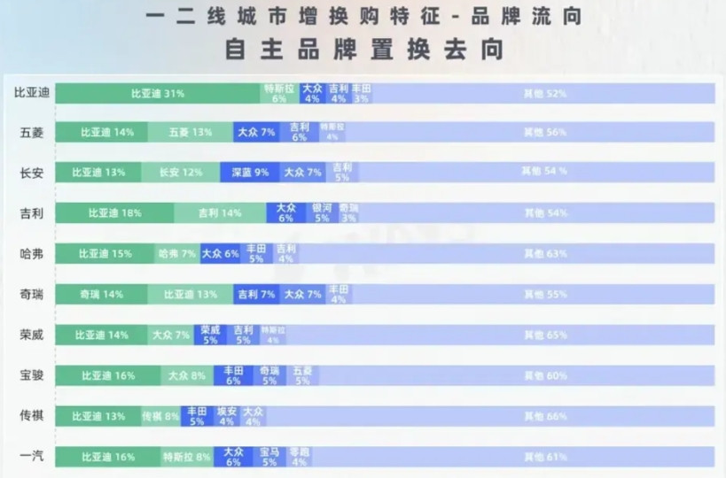 哈哈，没想到吧？合资车主除了丰田还有信仰加持之外，其余品牌均已投迪，包括自认