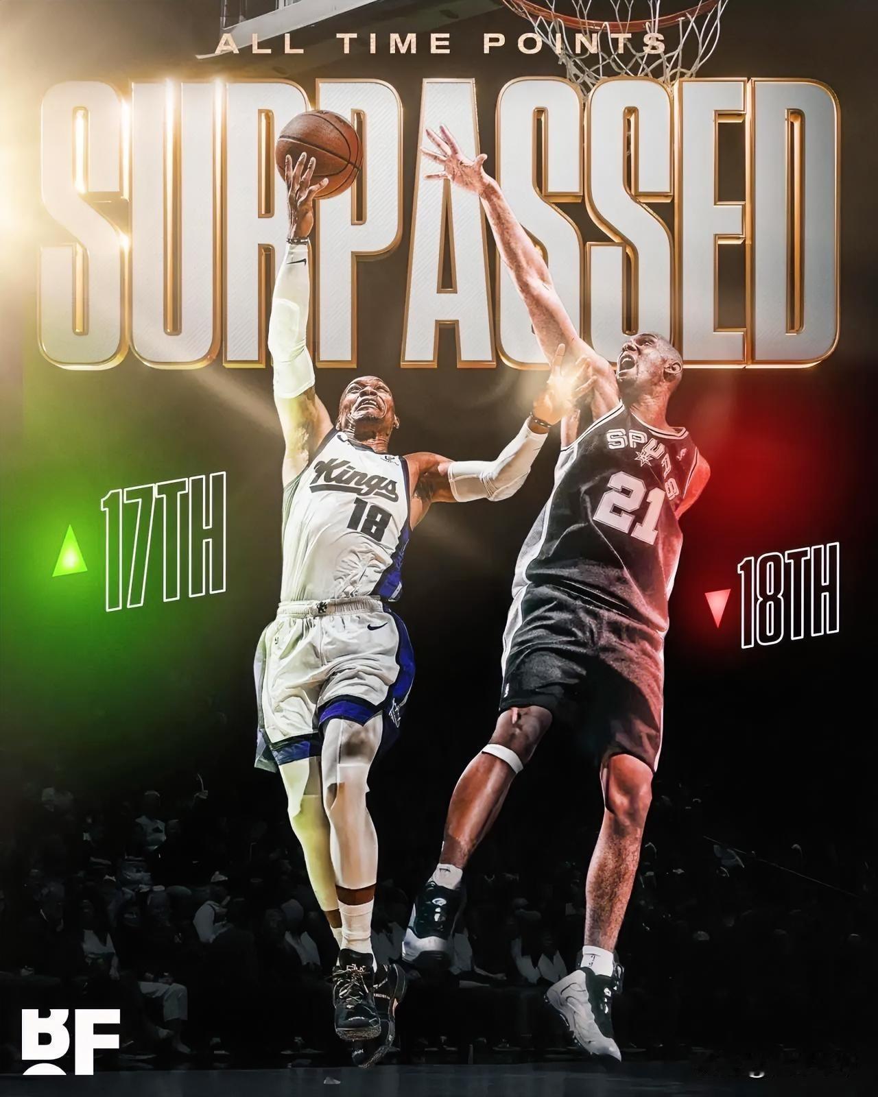 超越邓肯，威少职业生涯总得分升至历史第17位!在今天国王与火箭的比赛中，威少