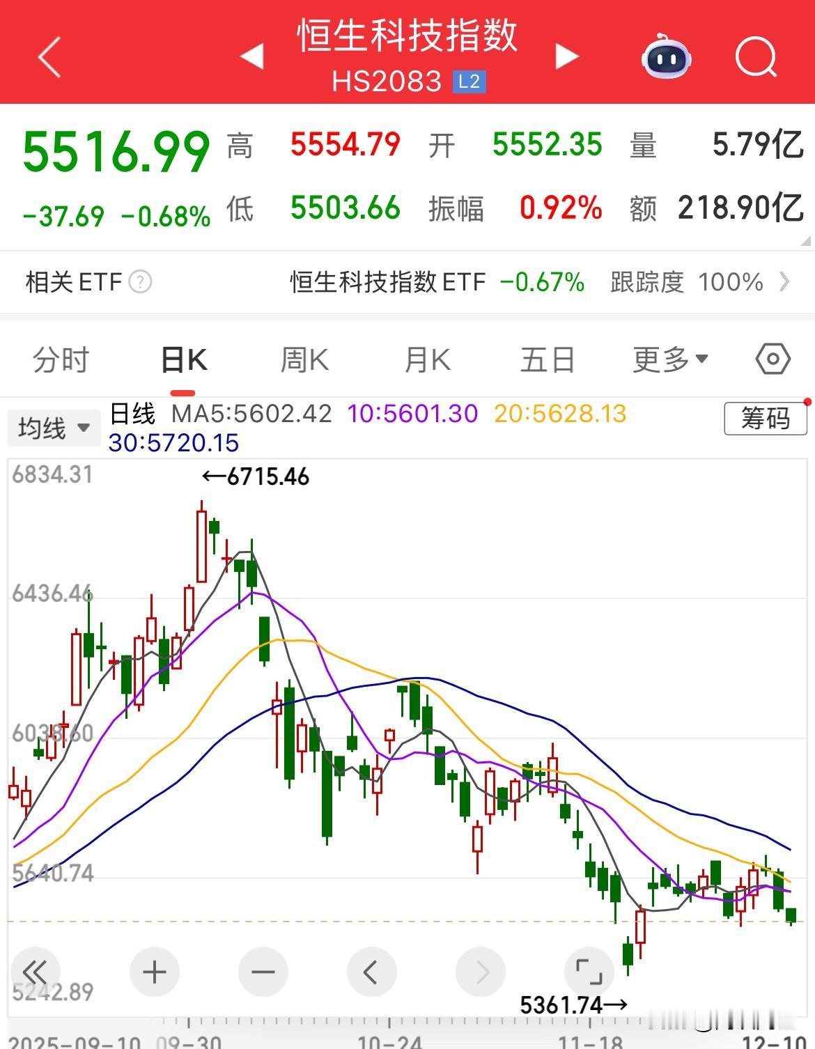 恒生科技真惨啊！一蹶不振了，A股涨，他跌，A股跌他也跌，高点下来跌超1200点，