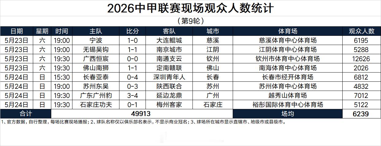 2026中甲联赛现场观众人数统计（第9轮）