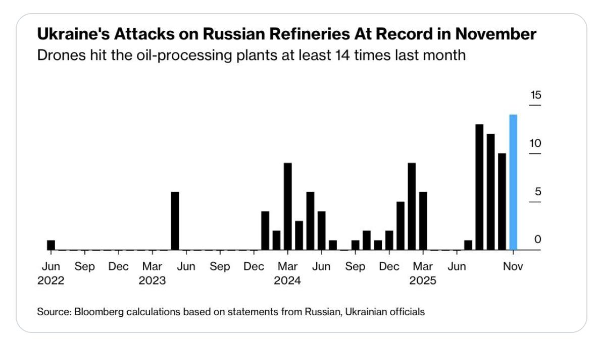 【乌克兰猛烈攻击俄罗斯炼油厂——11月创下袭击次数历史新高】据彭博社报道，此前8