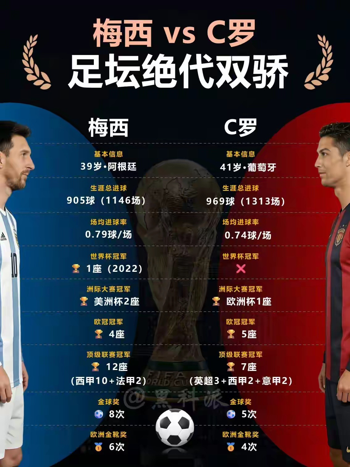 有人喜欢梅西的技术与国家队圆满，有人喜欢C罗的自律与永不言弃。奇怪的是从2022