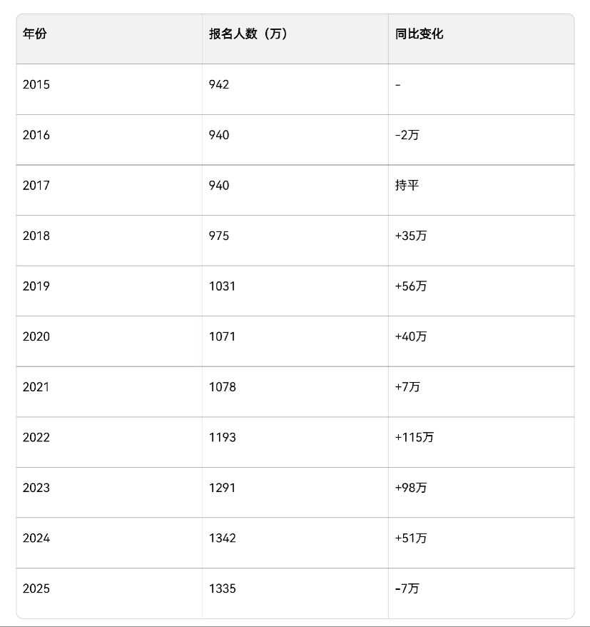 中国高考人数近10年来首次下降，发生了什么？教育部28号公布的最新数据显示，