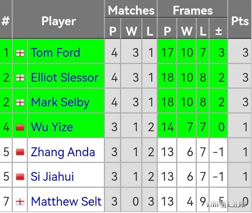 斯诺克冠军联赛胜者组和世界公开赛资格赛两项比赛几乎在同一时间进行，这赛程安排真的