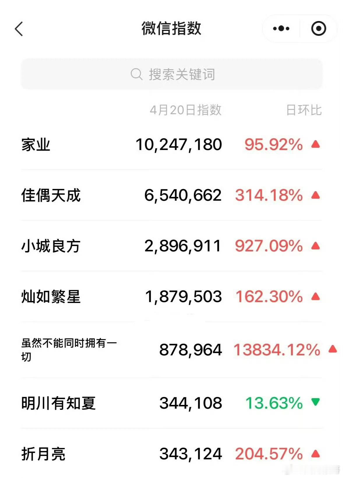 昨天🥝各剧预告片的当日微指，杨紫的家业断层第一，还是唯一破千万的，这就是顶级剧