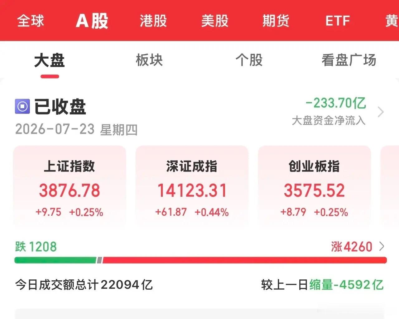 今天大A大幅缩量窄幅震荡反弹，收盘三大指数全线收红，实现了四连阳。下午电力及军工