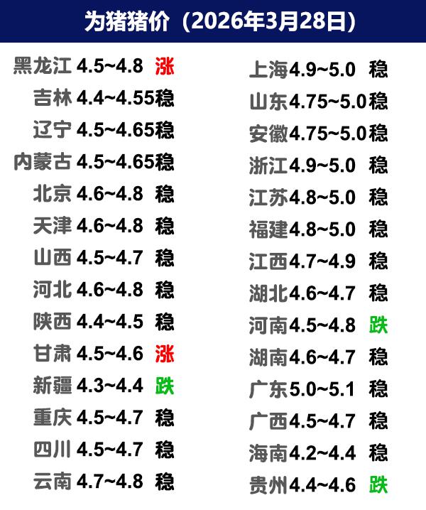 3月28日猪价|止跌回稳，猪价到底了吗？今日全国生猪收购均价呈现下跌态势