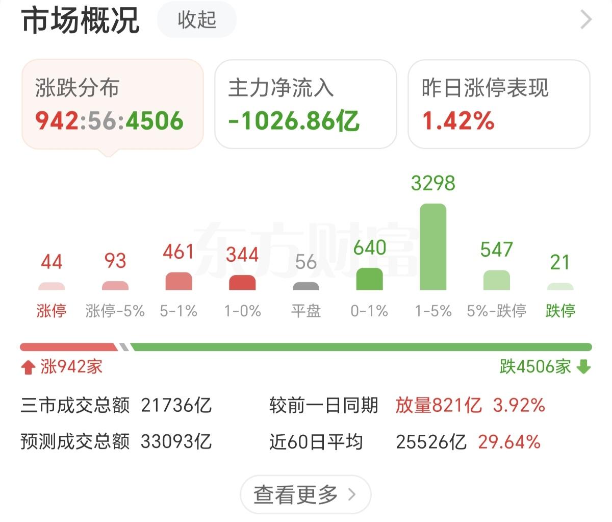 昨天指数涨，3000多只个股下跌，今天指数跌，4000多只个股下跌，不管是昨天，