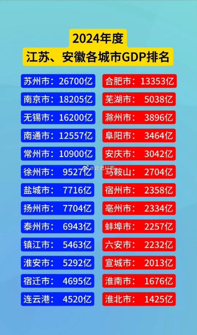 2024年度江苏、安徽各城市GDP排名对比。这差距着实有点大