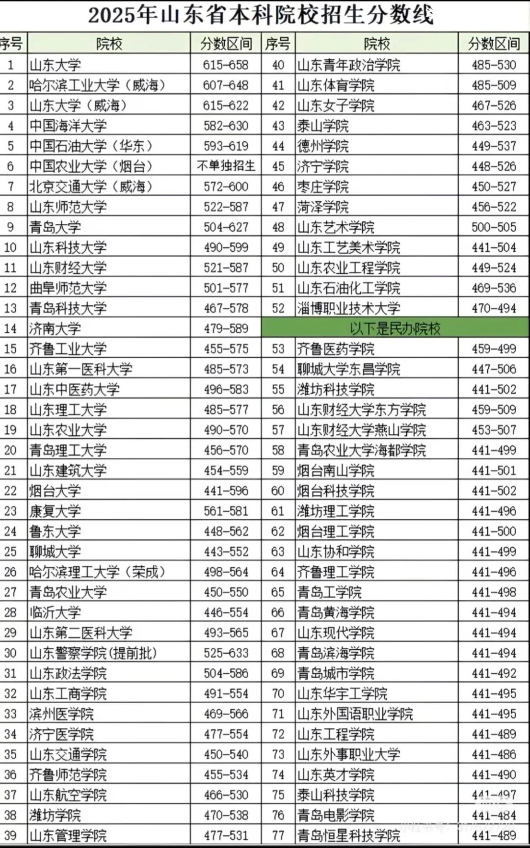 25年山东省本科院校录取分汇总，你冲哪个❓