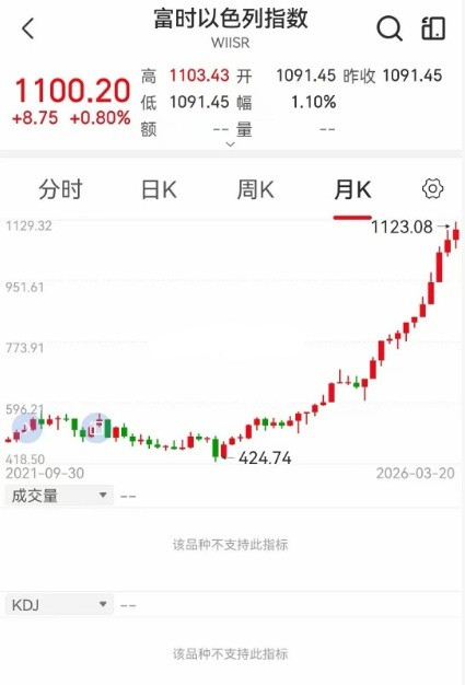 咱们骂归骂，但是不得不佩服犹太人的团结，就这么一路涨上来没有反贼。