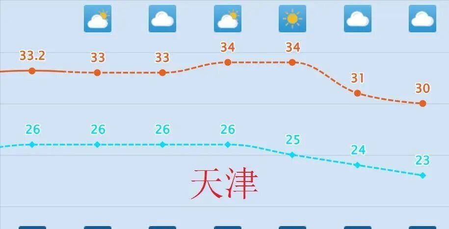 天津这波“秋老虎”是真够劲儿，从8月22日开始连续四天，市区最高气温天天奔着35