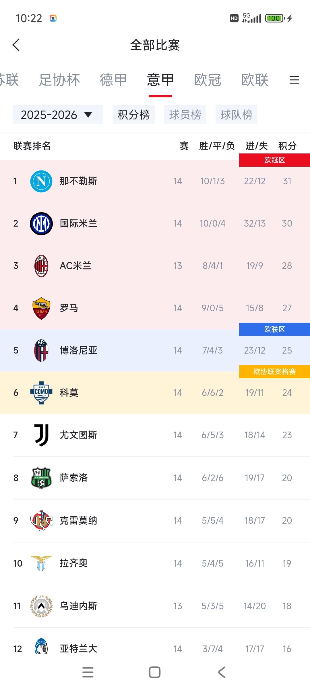 意甲冠军很有可能是又是曼联制造！上赛季麦克托米奈拿下意甲MVP，帮助那不勒斯