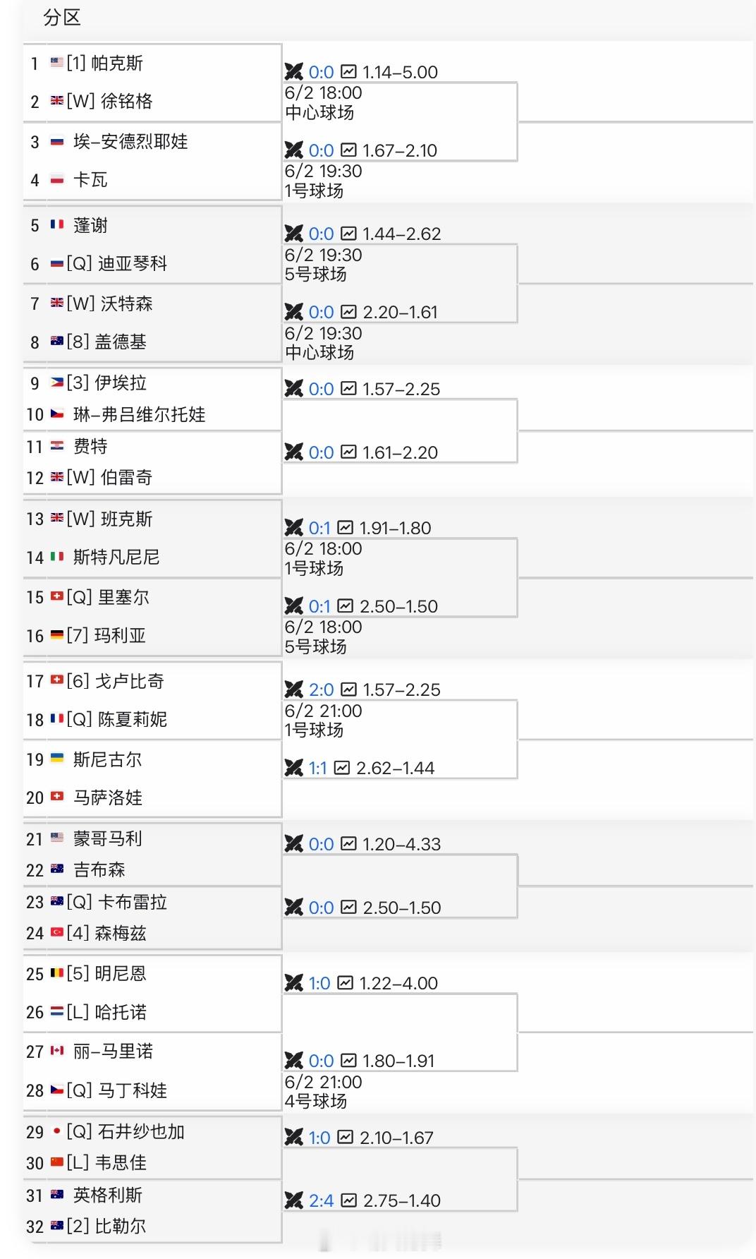 伯明翰WTA125单打签表LL韦思佳🇨🇳vsQ石井纱也加🇯🇵中国