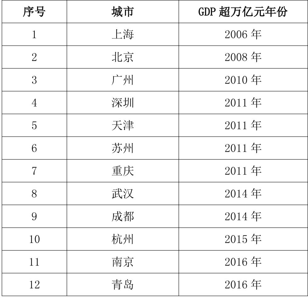 gdp增速_2006年长沙gdp