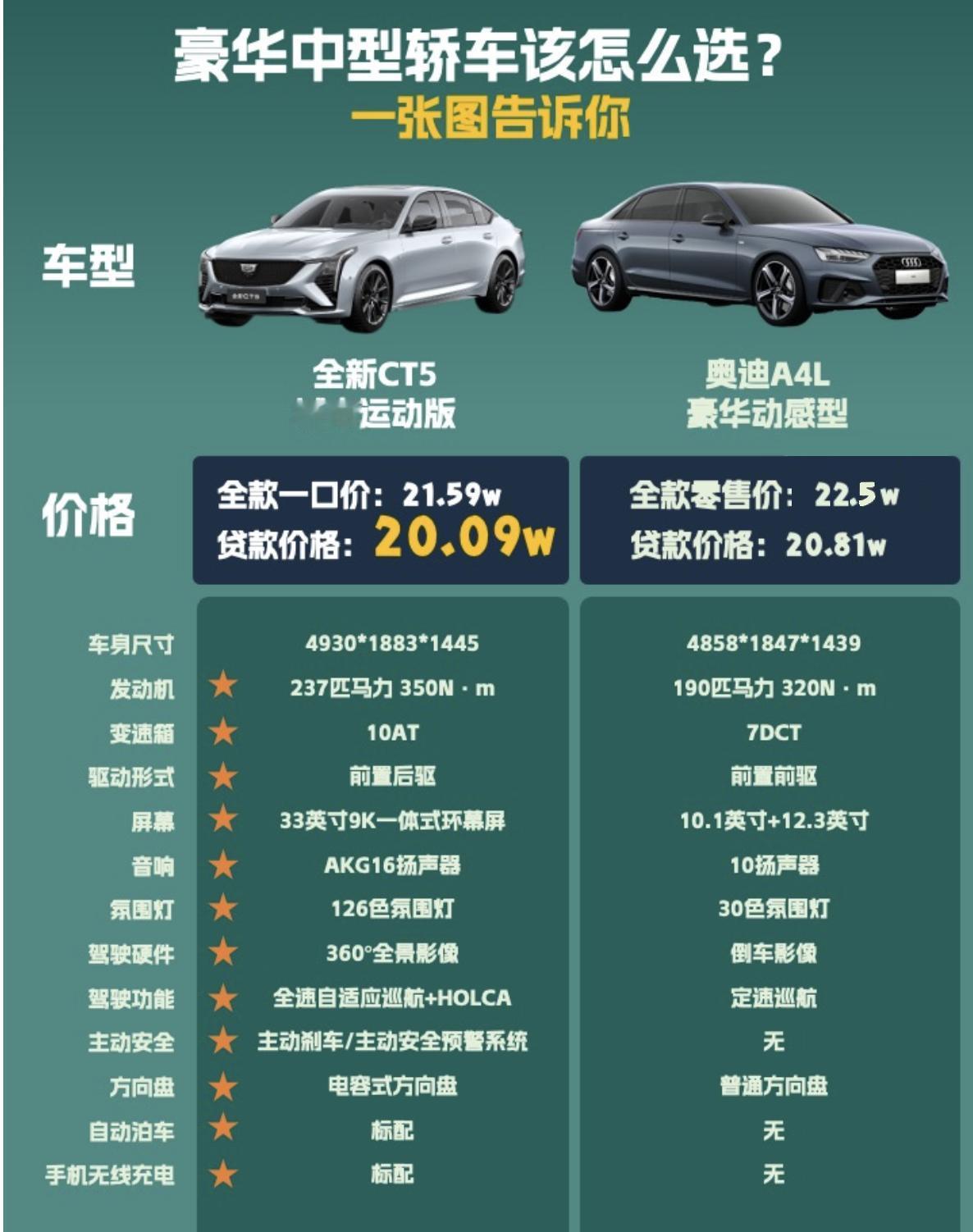 凯迪拉克全新CT5一口价发布，豪华运动座驾购车不再纠结！对于不少消费者来说，买