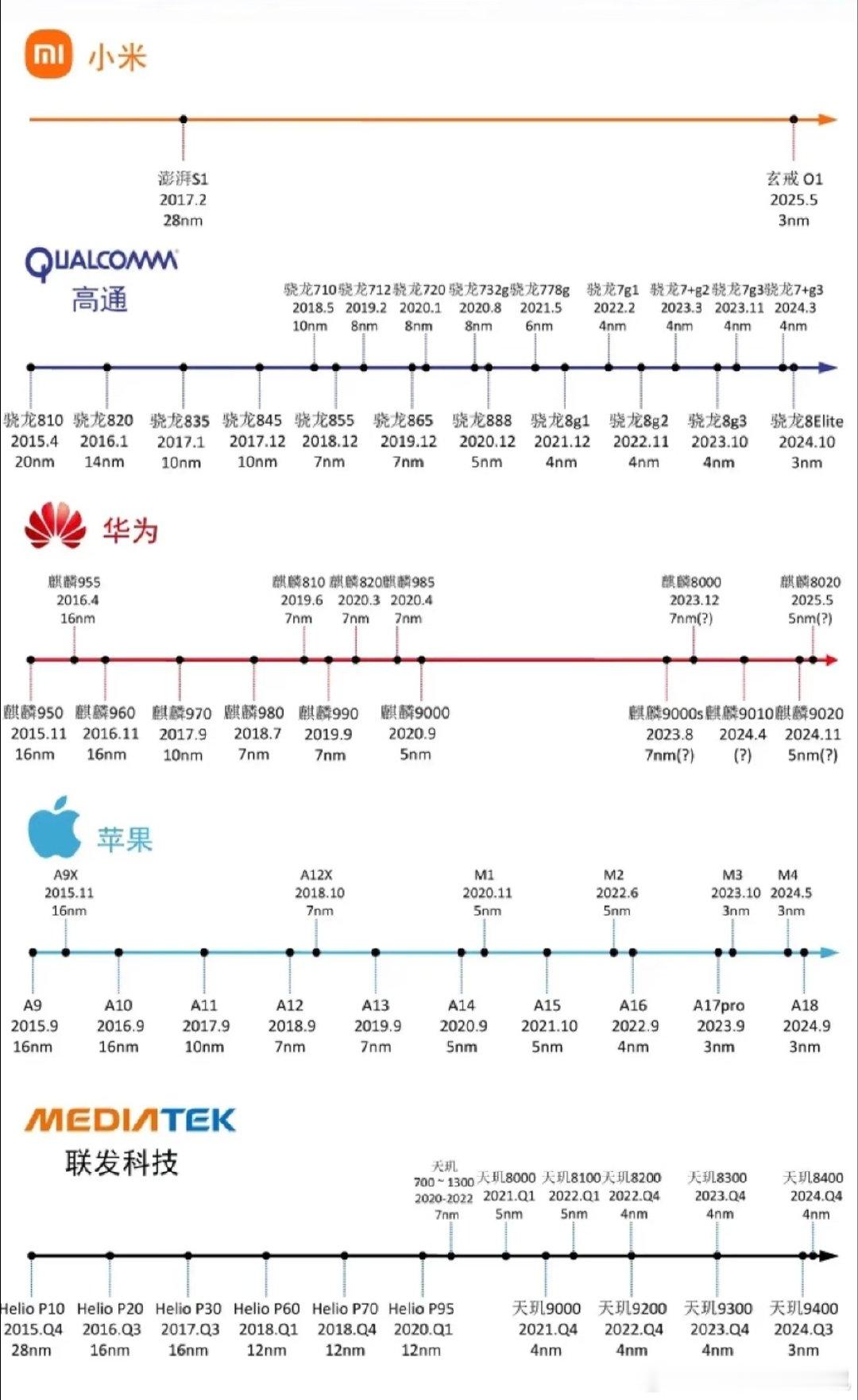 小米玄戒这么容易造，oppo为啥要断掉泽库？高通苹果华为联发科花了几千亿，小米几百亿就成功了难道请到