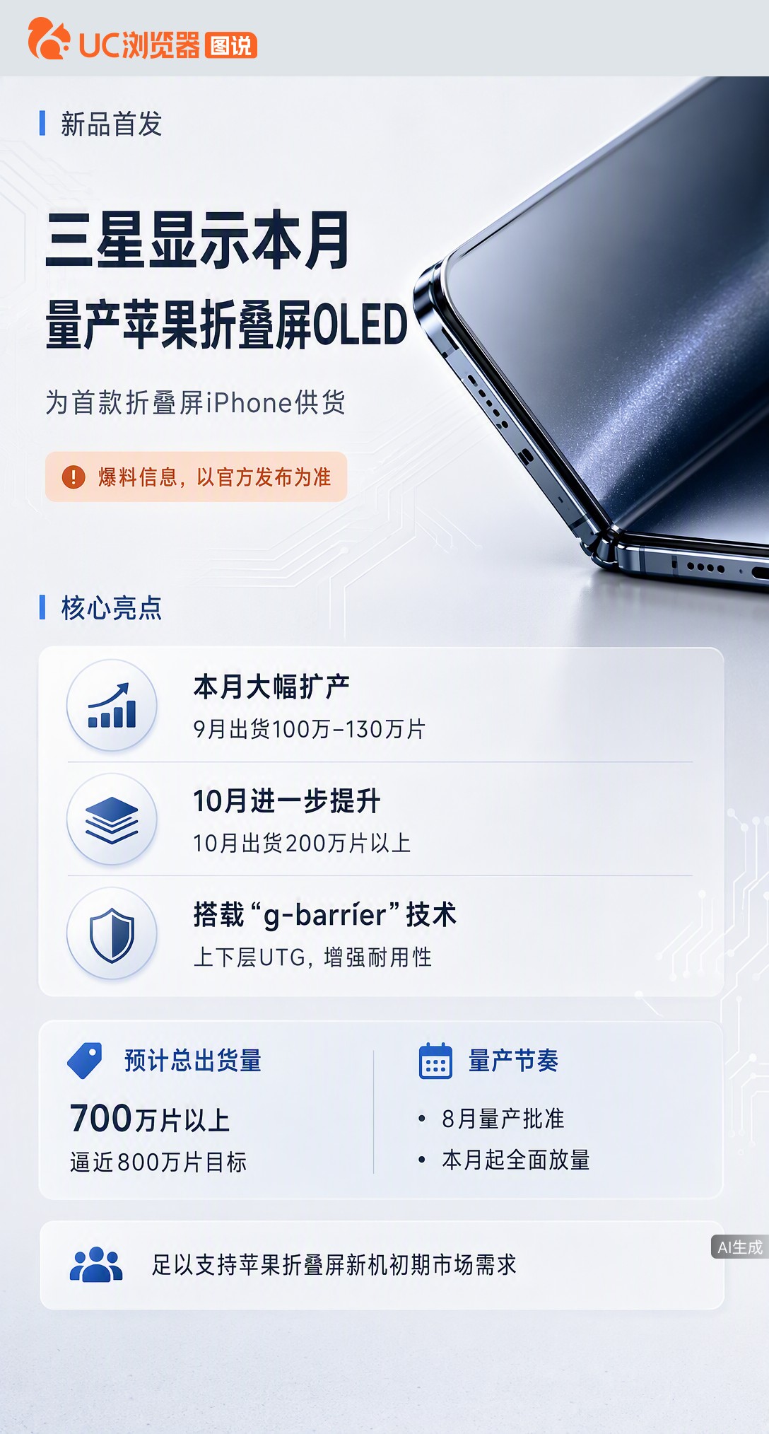 苹果折叠屏OLED面板本月量产冲刺百万片，较上月翻数倍。此前因铰链延误的进度正加速追回，还加了双面U