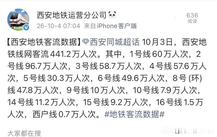 国庆热度不减！10月3日西安地铁客流441.2万人次国庆假期来到中段，西安旅