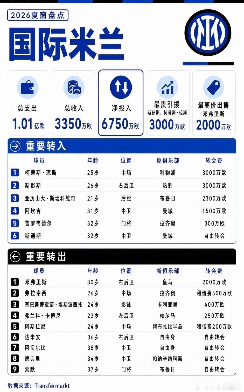 国米夏窗总结意甲转会窗总支出1.01亿欧、净投入6750万、引进6人、送走9人—