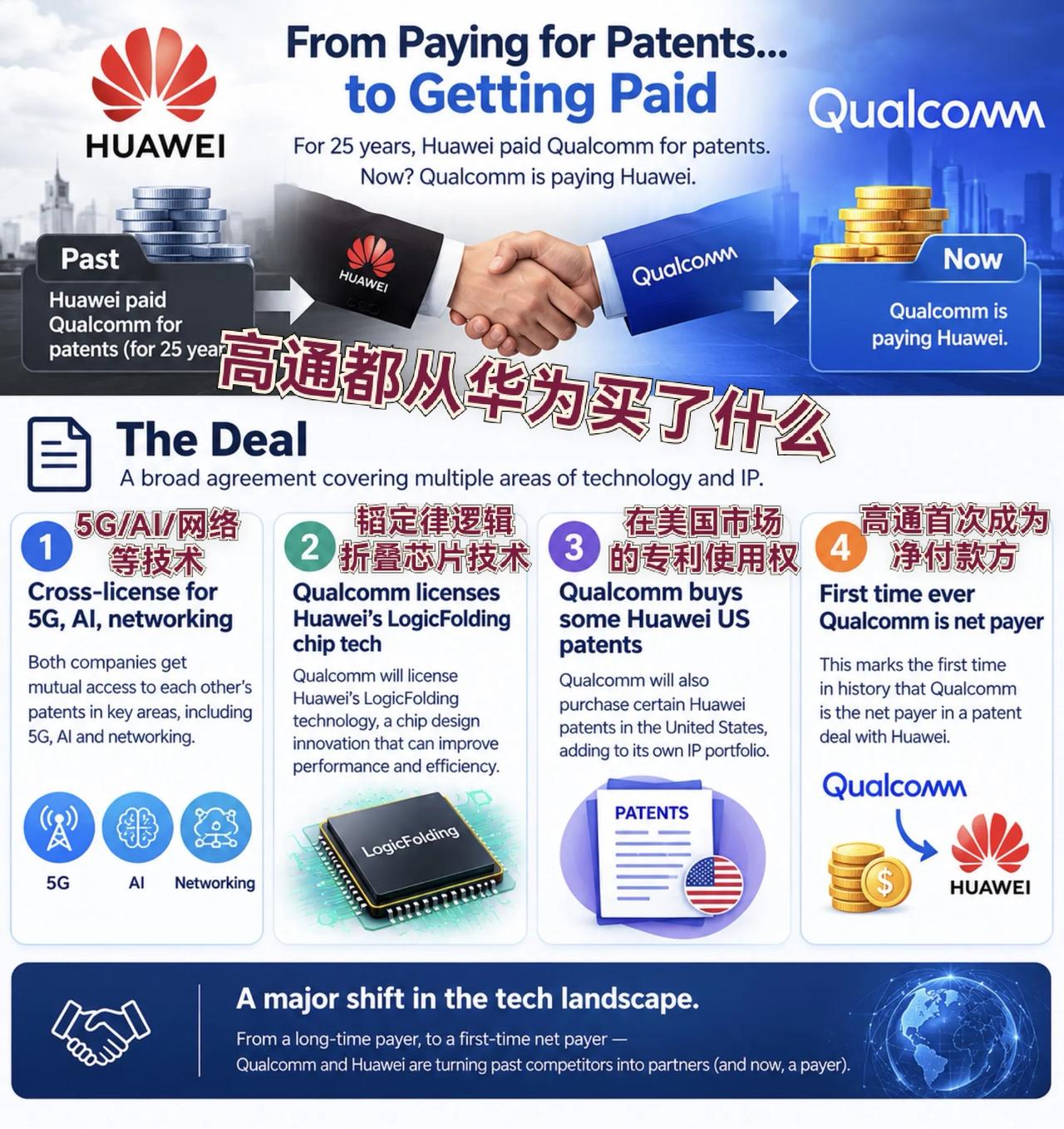高通从华为买了什么？1、韬定律刚出来的时候，你们不是嘲讽吗？扭曲为“套定律”！