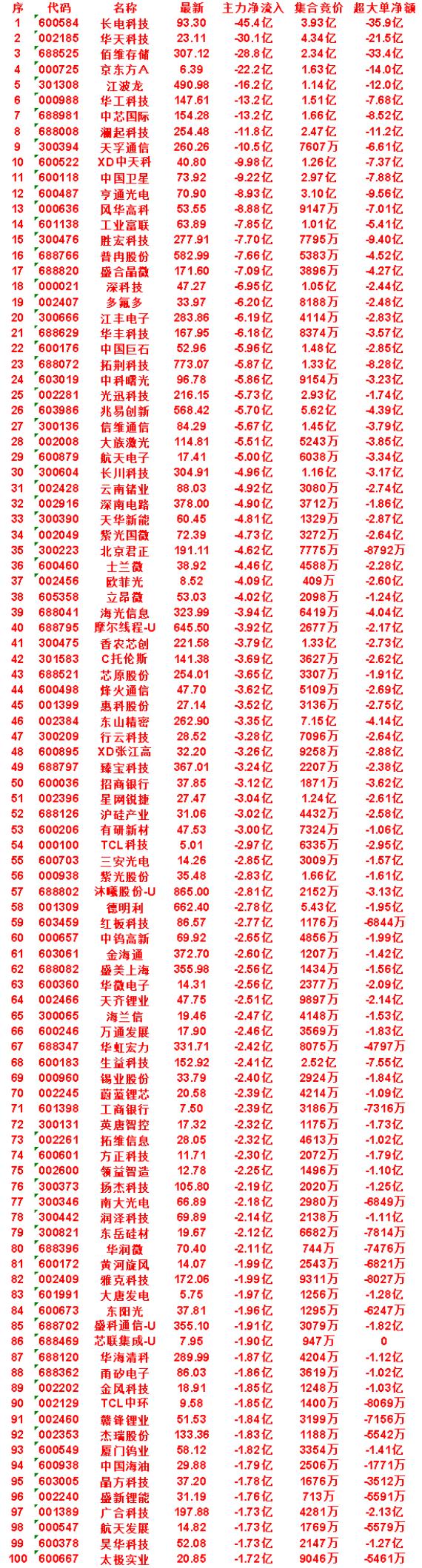 7月15日尾盘30分钟，主力卖出的50名单！云南锗业：净流入-4.92亿，