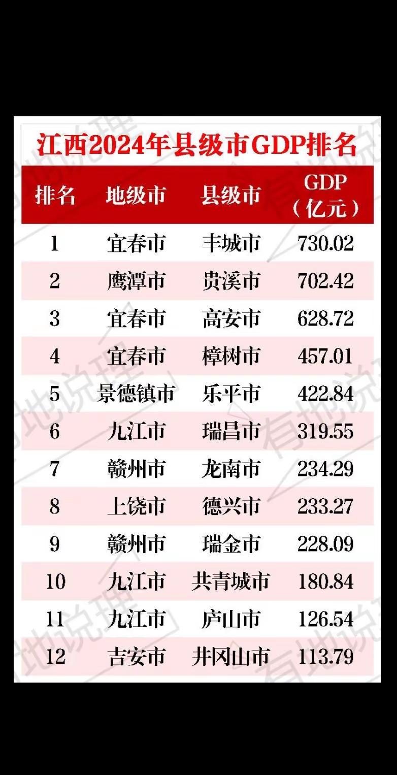 江西县级市GDP排名。江西县级市丰城市贵溪市高安市
