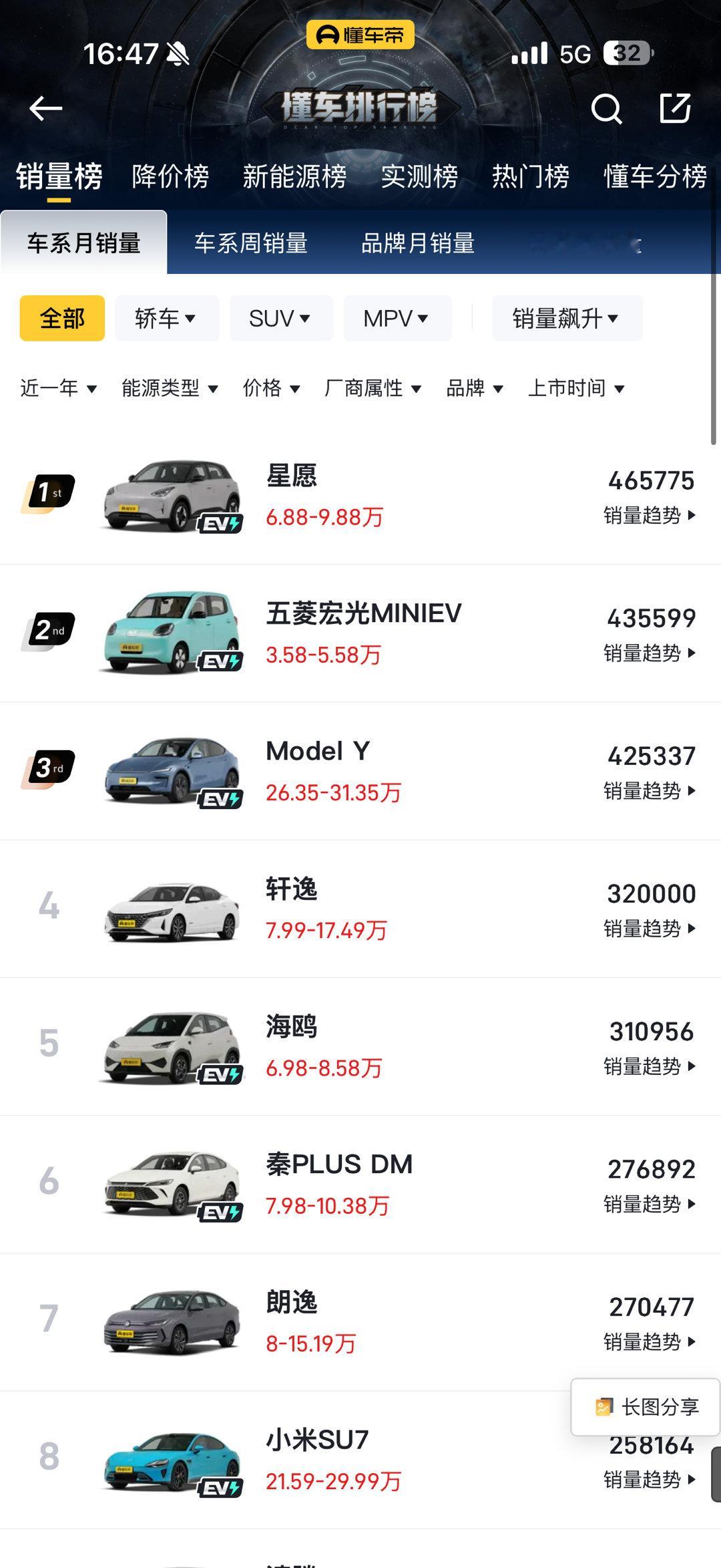 高速上碰到一车吉利星愿，这车在北上深这种大城市不常见，但是却是去年不加任何定语的