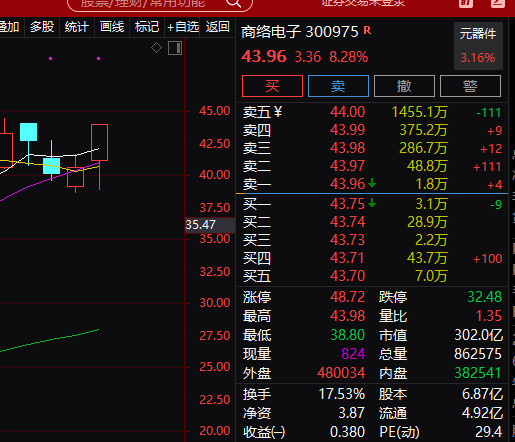 A股刚刚开了一笔商洛电子，收到的888刷起来，先点赞转发再去操作