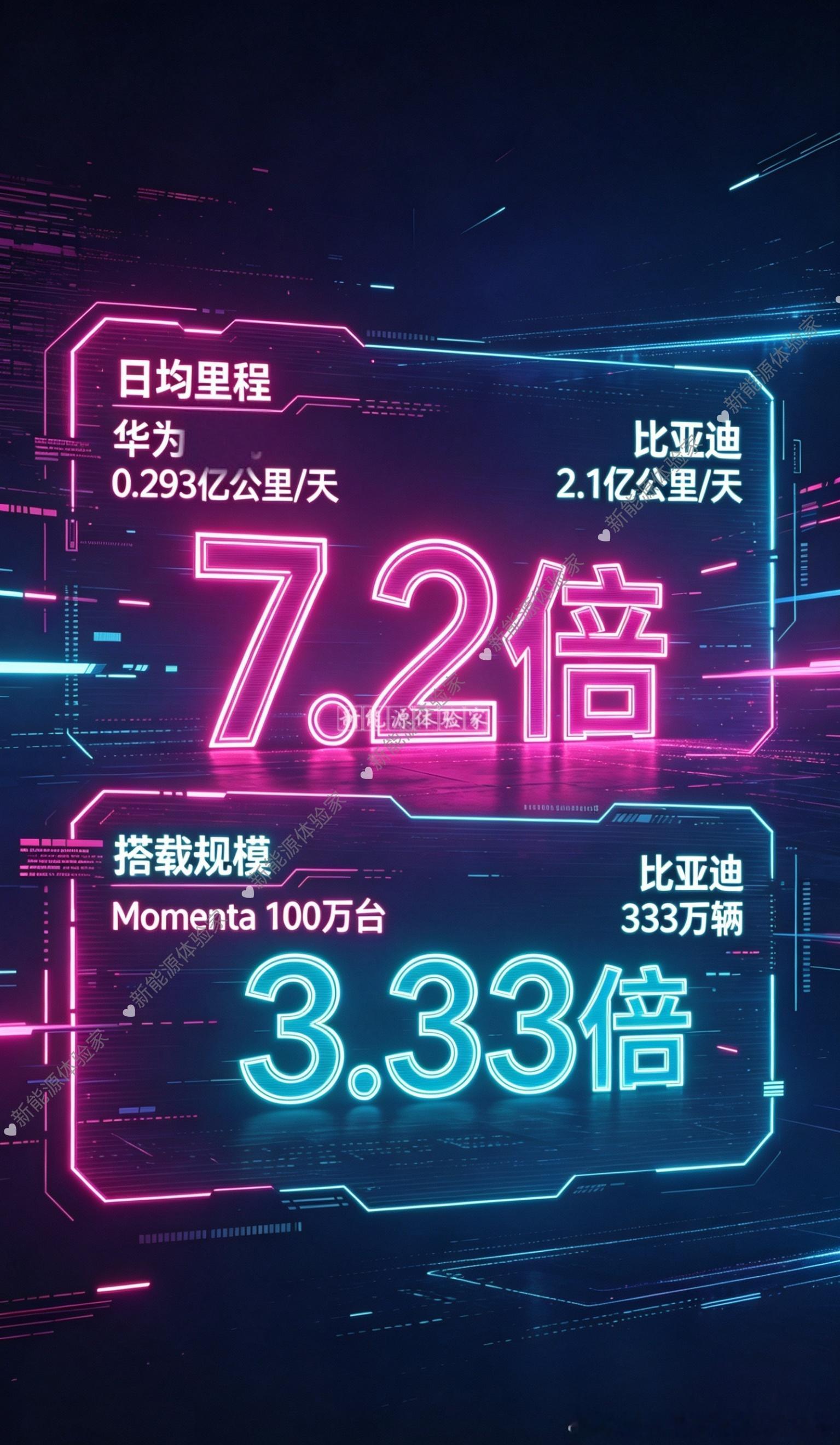 最新智驾数据对比来了。日均辅助驾驶里程：华为乾崑日均约0.293亿公里，比亚迪智