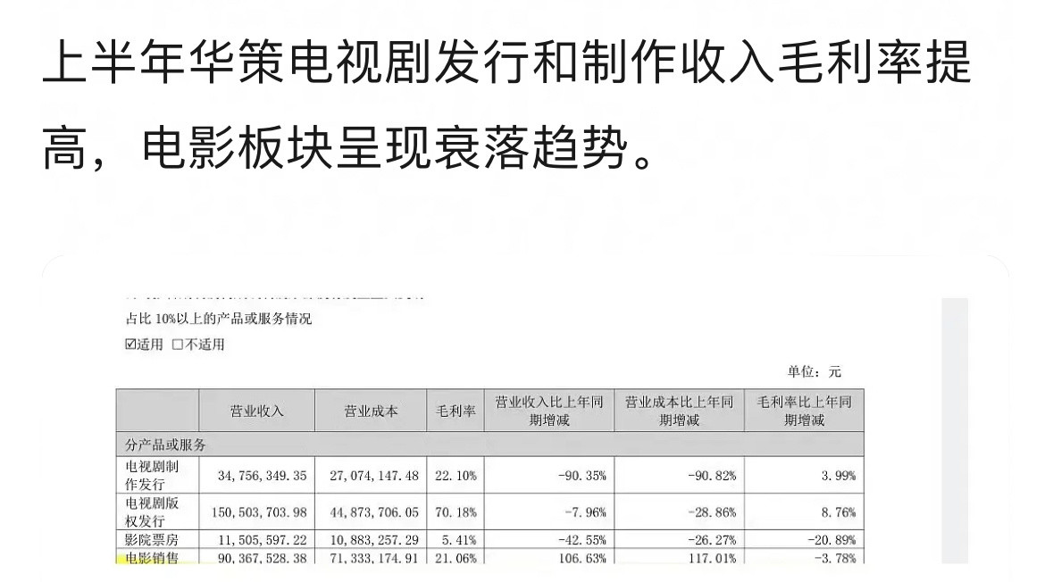 影视大厂也扛不住了？华策这两年播了啥了？做剧眼光不行，太平年可能播的还可以，但是