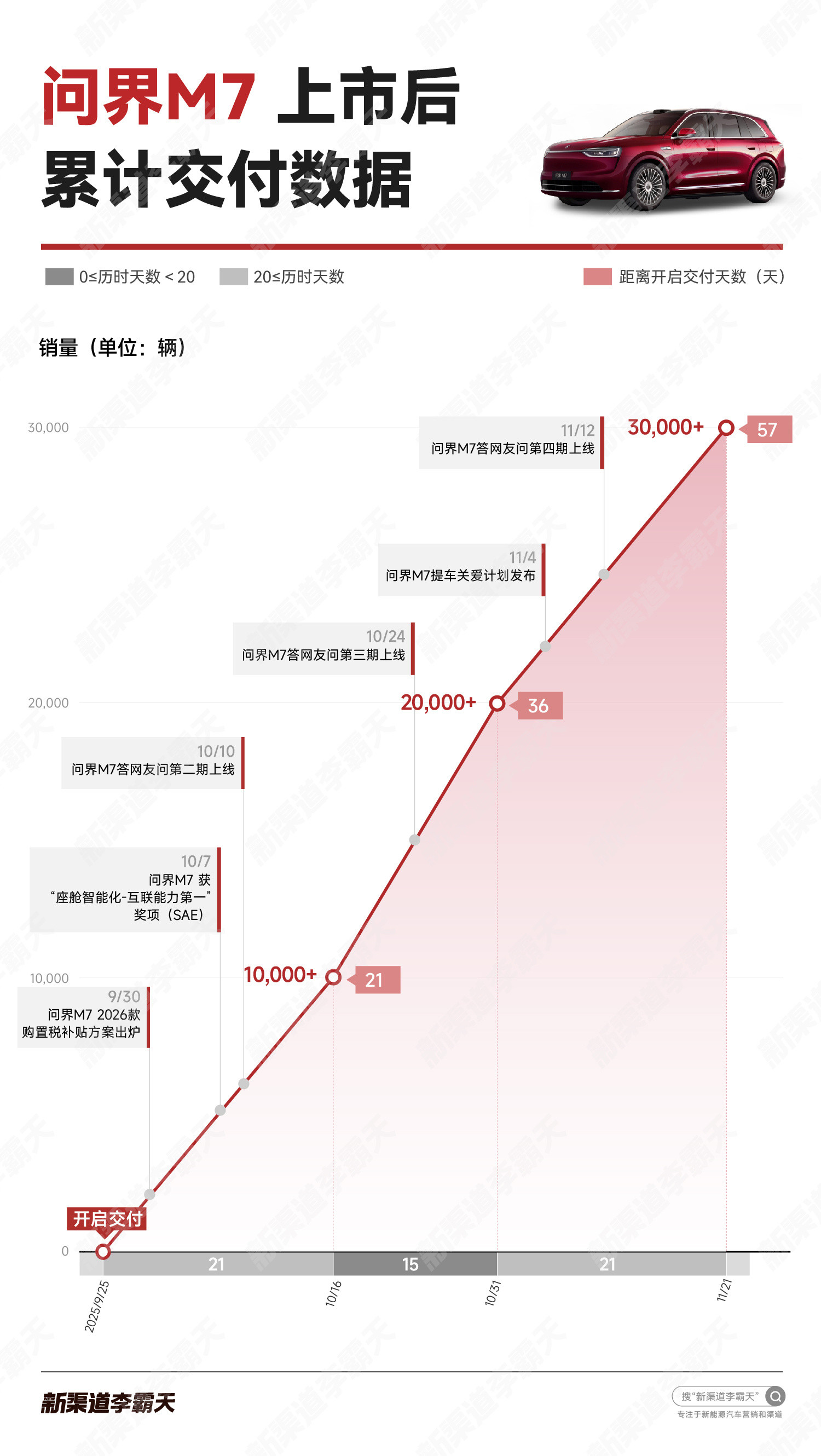 问界M7不到2个月，交付3万台了……